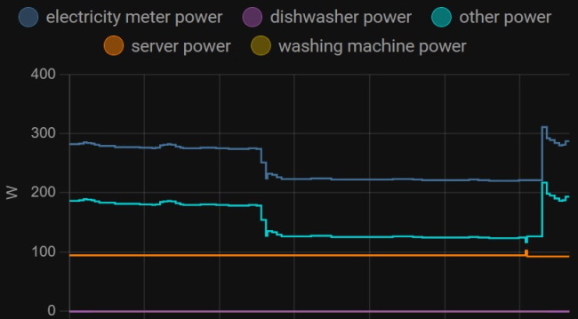 Electricity Graph